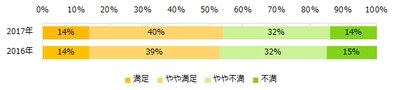 派遣社員に聞いた「お給料」実態調査 時給が上がった方は20％と昨年より増加。 時給アップのための取り組み、 「時給の良い仕事に就く」「派遣会社と交渉する」。