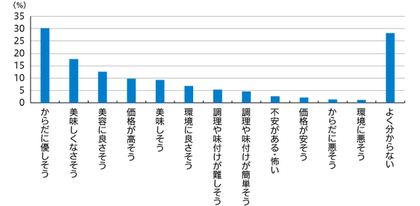 【図4】大豆ミートのイメージ（複数回答・n=968）