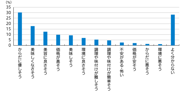 【図4】大豆ミートのイメージ（複数回答・n=968）