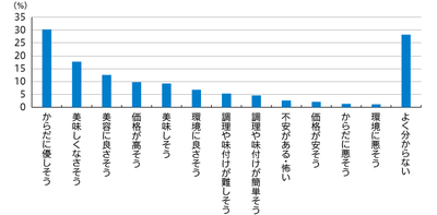 【図4】大豆ミートのイメージ（複数回答・n=968）