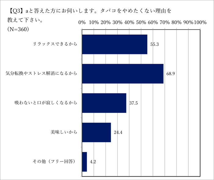 タバコをやめられない理由は？