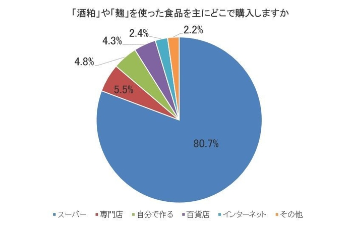 図6-a「酒粕」や「麹」を使った食品を主にどこで購入しますか