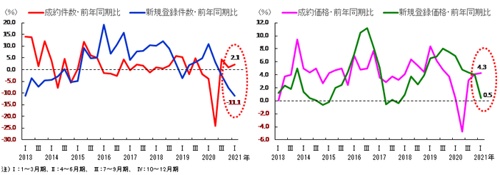 近畿圏の中古マンション成約件数・価格は前年比プラス、新規登録件数は減少率拡大