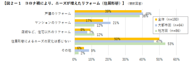 図2-1　コロナ禍により、ニーズが増えたリフォーム（住居形態）