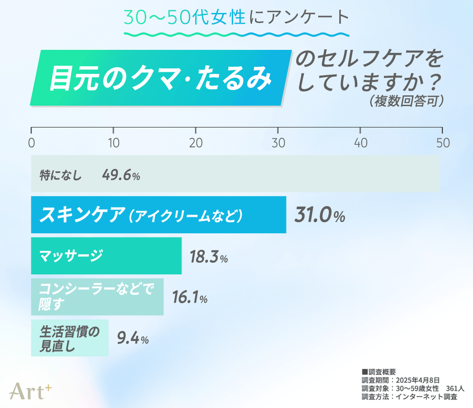目元のクマ・たるみのセルフケアをしていますか？