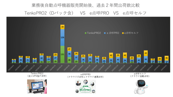 業務後自動点呼機器販売開始後、過去2年間出荷数比較