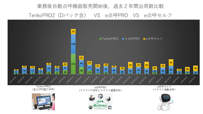 業務後自動点呼機器販売開始後、過去2年間出荷数比較