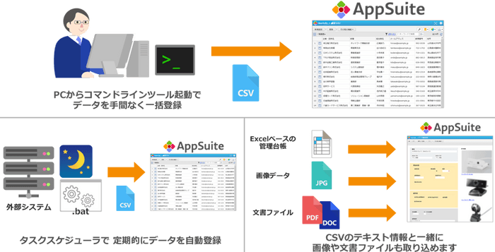 コマンドラインツールによるCSVデータの一括登録イメージ