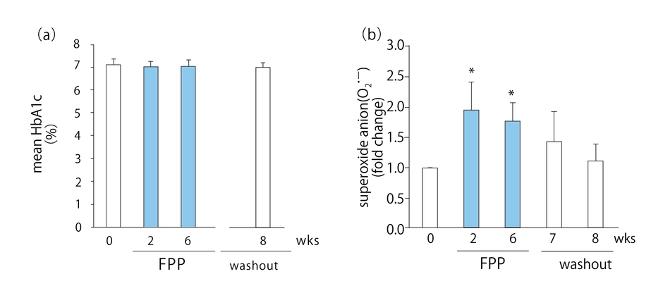 図2. FPP摂取による2型糖尿病患者の変化：(a)HbA1c値 (b)短期的なROS産生の改善