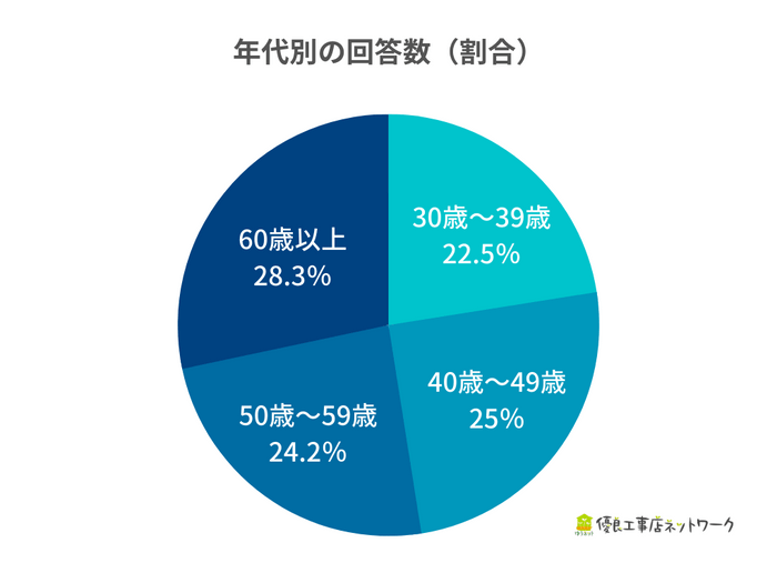 年代別の回答数(割合)