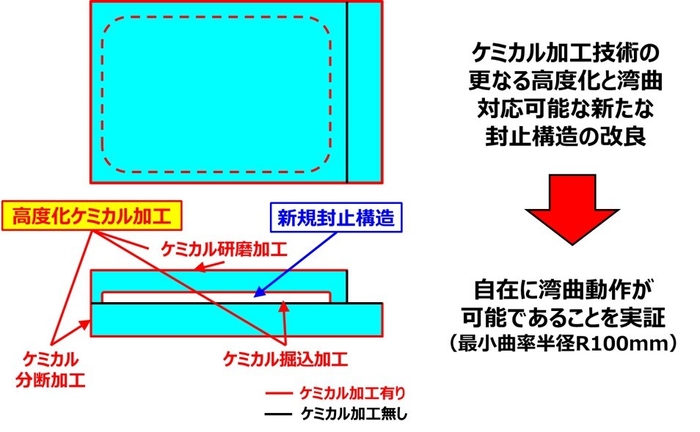 可変曲面を実現する要素技術