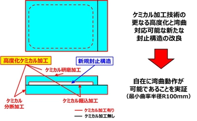 NSCと山形大学、世界初となる ケミカル加工による自在湾曲可能な有機ELパネルを開発
