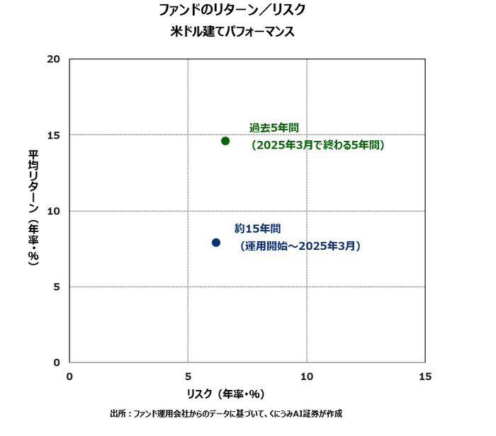 欧州中心のイベント・ドリブン・クレジット・ファンドのリターン/リスク