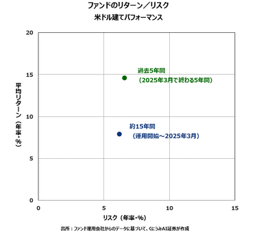 欧州中心のイベント・ドリブン・クレジット・ファンドのリターン／リスク