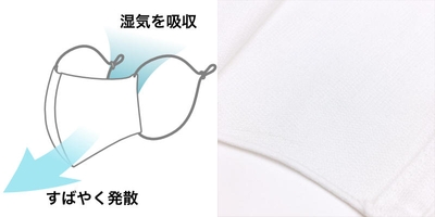 放湿性にすぐれた高級素材キュプラ（ベンベルグ®）と特殊機能ポリエステルを複合した接触冷感素材ペアクール®を使用。 吸水速乾と高い通気性でマスクにこもった湿気をすばやく発散。発散された汗が体温を効率よく下げることで、暑い夏でもサラリと快適なつけ心地。ジメジメ感や不快感を軽減し、肌トラブルを抑制する。