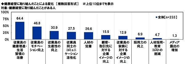 健康経営に取り組んだことによる変化