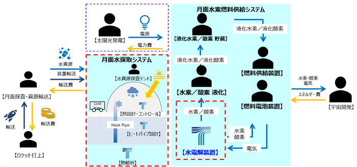 月面エコシステムのイメージ