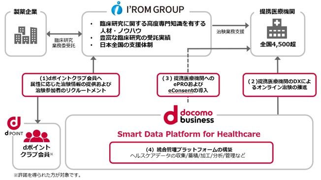 I’ROM GROUPとNTT Comが協業を開始 dポイントクラブ会員基盤を活用し治験参加者をリクルートメント