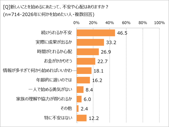 新しく始めることへの不安や心配