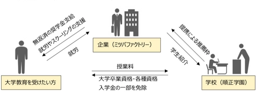 日本初、「大学卒業資格サポート採用」開始　 「当社推薦枠」＆「無返済の奨学金支給による資金援助」を実施