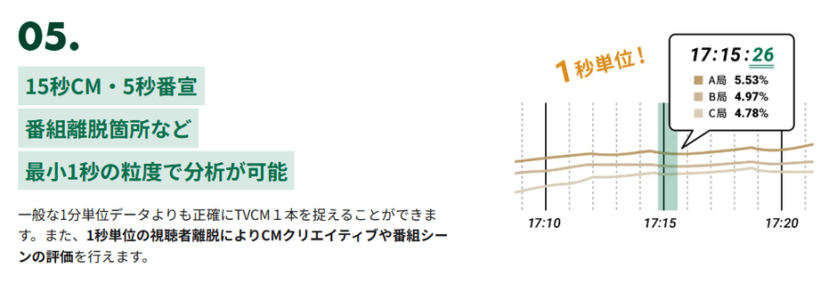 特長5：1秒単位
