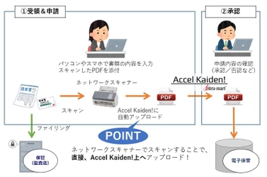 スキャナー連携で企業による電子帳簿保存法への対応を実現　 経費・旅費精算業務アプリケーションでPFU社とプロダクト連携