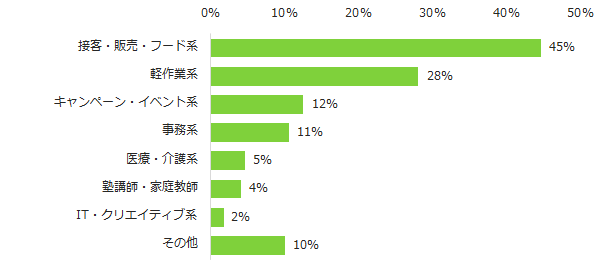 【図3】「かけもちの経験あり」と回答された方に伺います。サブのアルバイトは何ですか?(複数回答可)
