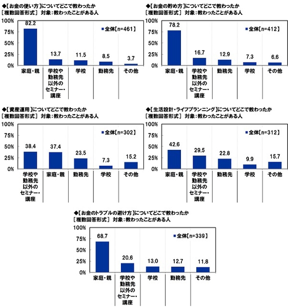 どこで教わったか