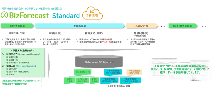 BizForecast BC Standard Edition 主要機能
