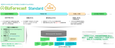 3年連続予実管理No.1のBizForecast BCから IPO準備企業向けにSaaS型エディションが登場　 -リリース間もなくNEXTユニコーン企業にて導入決定-