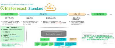 BizForecast BC Standard Edition 主要機能