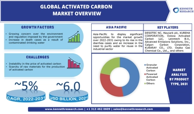 世界の活性炭市場の成長は、2022年から2031年の間に約5%のCAGRによって政府によって課された環境および規制に関連する懸念の高まりによって推進される