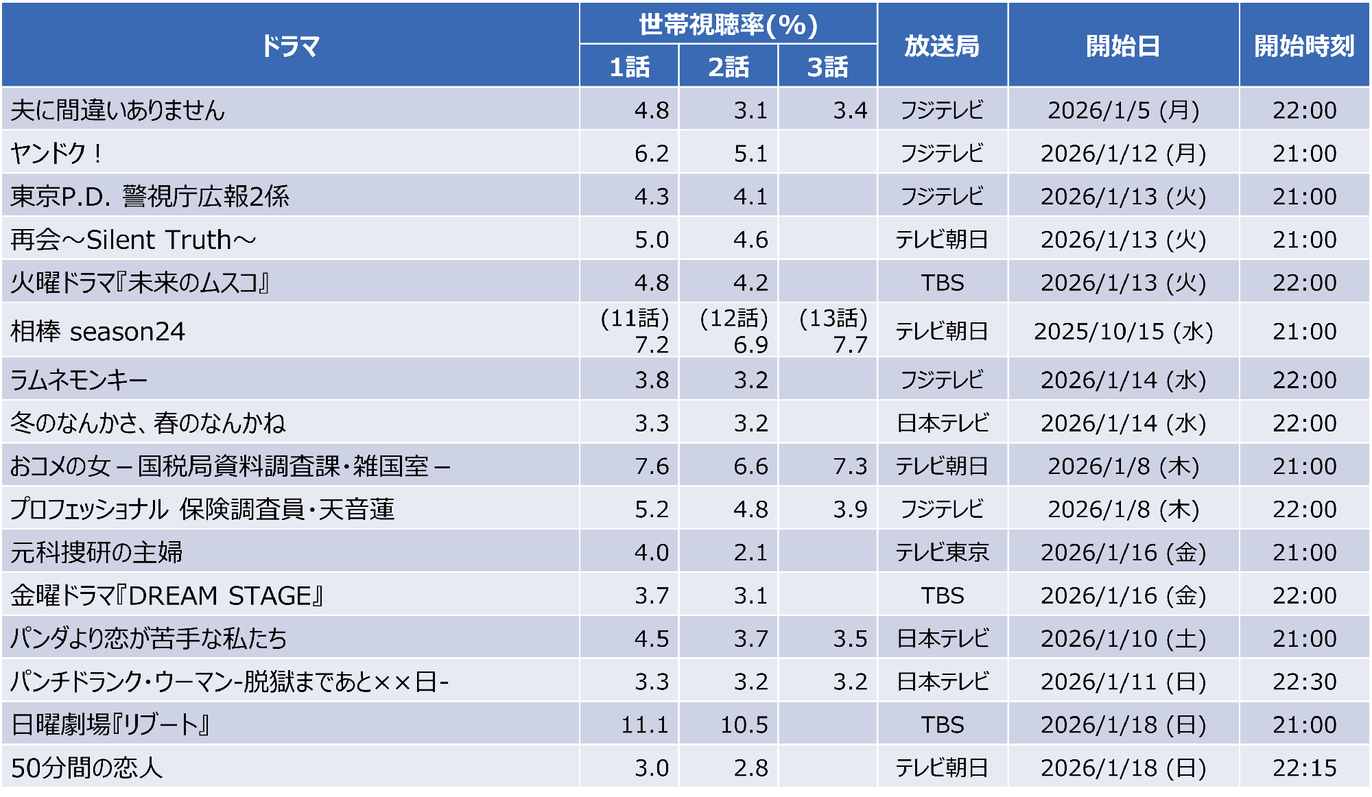 【速報】2026年冬ドラマの視聴率を分析。「リブート」や「ヤンドク！」の結果は？