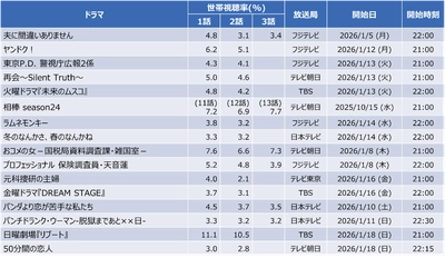 【速報】2026年冬ドラマの視聴率を分析。「リブート」や「ヤンドク！」の結果は？