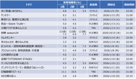 【速報】2026年冬ドラマの視聴率を分析。「リブート」や「ヤンドク！」の結果は？