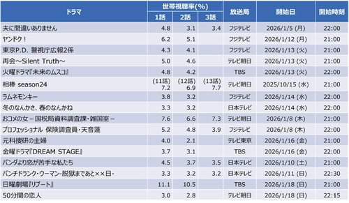 【速報】2026年冬ドラマの視聴率を分析。「リブート」や「ヤンドク！」の結果は？