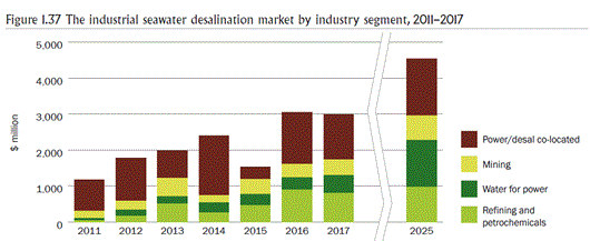 産業用水脱塩・再利用技術