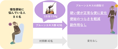 ～ミキプルーンの三基商事が実証！～　 便秘の悩みを解決したい人、必見！研究によりプルーンエキスが 日本人の慢性便秘を改善することが初めて明らかになりました