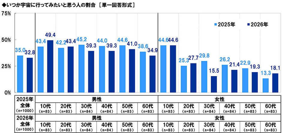 いつか宇宙に行ってみたいと思う人の割合