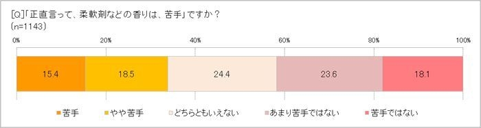 柔軟剤などの香りは苦手？