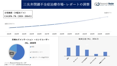 三尖弁閉鎖不全症治療市場調査の発展、傾向、需要、成長分析および予測2024―2036年