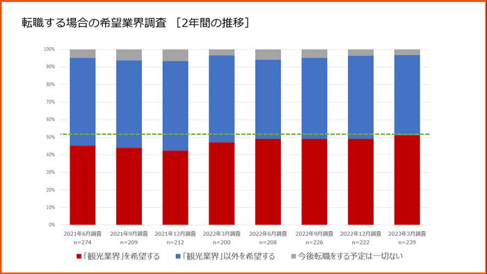 希望業界調査推移