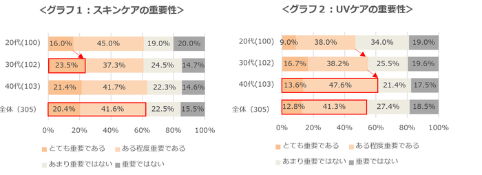 グラフ1：スキンケアの重要性／グラフ2：UVケアの重要性