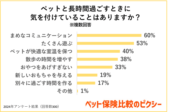 ペットと長時間過ごすときに気を付けていることはありますか？