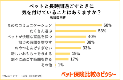 ペットと長時間過ごすときに気を付けていることはありますか?