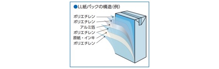 LL紙パックの構造(例)