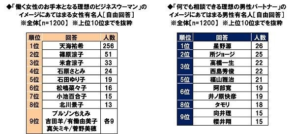 理想のビジネスウーマンのイメージにあてはまる有名人・理想の男性パートナーのイメージにあてはまる有名人