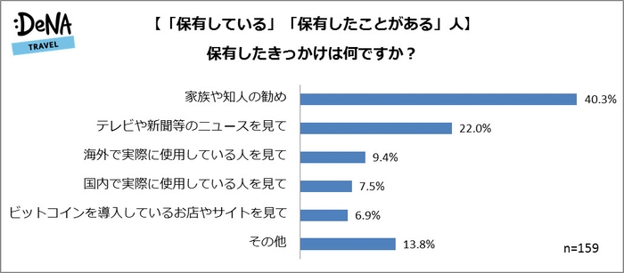 【図2】【「保有している」「保有したことがある」人】 保有したきっかけは何ですか？