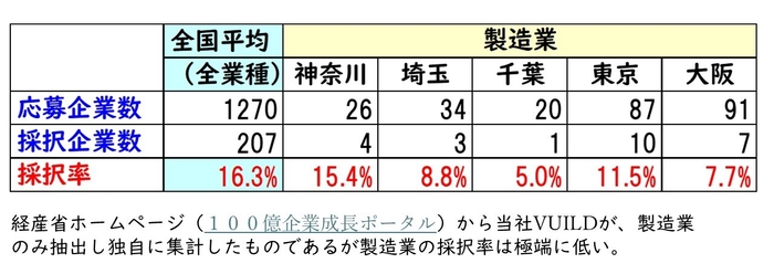 補助金採択率
