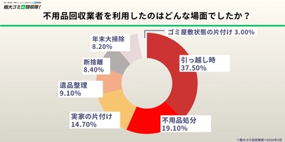 【業者利用者300人調査】 不用品回収業者を呼んだ決定的瞬間、1位は「重くて運べない」